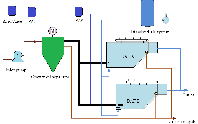 daf system process