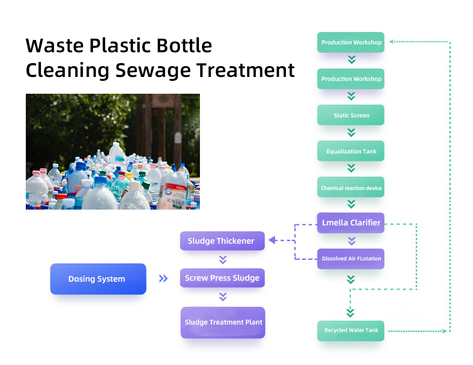 PET wastewater treatment